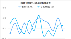 上海部分银行首付调至三成 2月上海二手房房价环比上涨0.2％（图）
