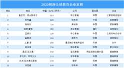 2020年胡润全球教育企业家榜：好未来张邦鑫位居第二（图）
