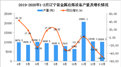 2020年1-2月辽宁省金属冶炼设备产量同比下降48.74%