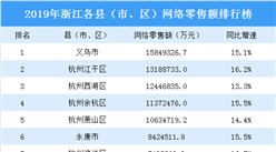 2019年浙江各县（市、区）网络零售额排行榜：义乌第一（图）