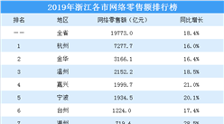 2019年浙江各市网络零售额排行榜：杭州总量最大 舟山增速最快（图）