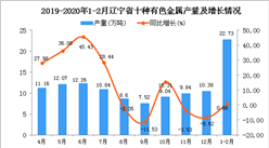2020年1-2月遼寧省十種有色金屬產量為22.73萬噸 同比增長0.66%