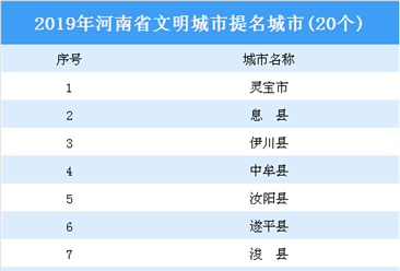 2019年河南省文明城市提名城市名单：共20个城市上榜