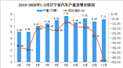 2020年1-2月遼寧省汽車產量為7.11萬輛 同比下降46.74%