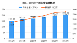 2019年中國茶葉行業產銷情況分析：銷售量達202.56萬噸 同比增長6.02%