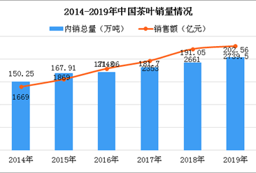 2019年中国茶叶行业产销情况分析：销售量达202.56万吨 同比增长6.02%
