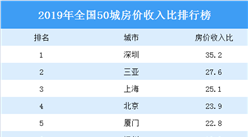 2020年全国50城房价收入比排行榜：深圳第一 三亚第二（图）