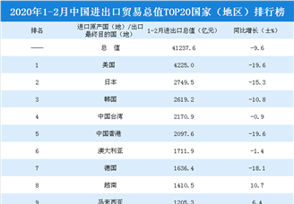 2020年1-2月中国进出口贸易总值TOP20国家（地区）排行榜