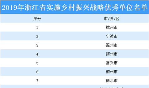 2019年浙江省实施乡村振兴战略优秀单位名单：共48个市县（区）上榜