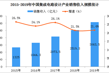 2019年中国集成电路设计产业规模突破3000亿  同比增长21.6%（图）