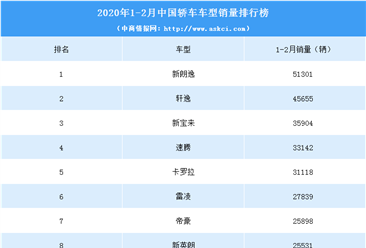 2020年1-2月中国轿车销量排行榜（TOP15）