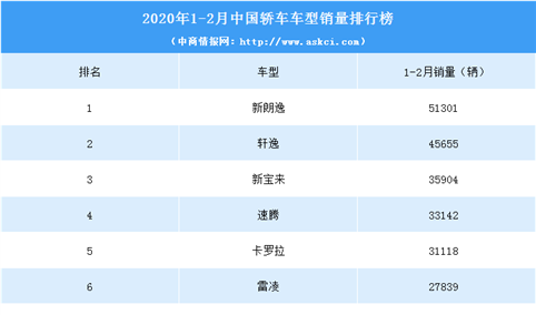 2020年1-2月中国轿车销量排行榜（TOP15）