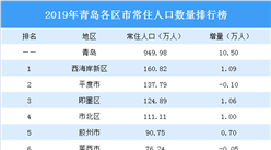 青岛拟全面放开县域落户政策 2019年青岛常住人口大数据分析（图）