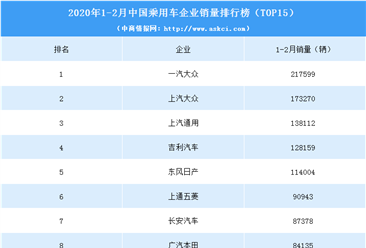 2020年1-2月中国乘用车企业销量排行榜（TOP15）