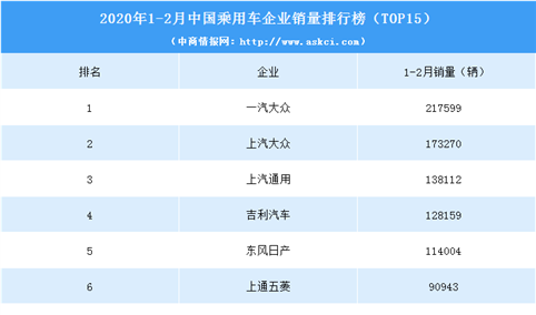 2020年1-2月中国乘用车企业销量排行榜（TOP15）