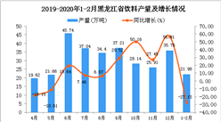 2020年1-2月黑龙江省饮料产量同比下降27.15%