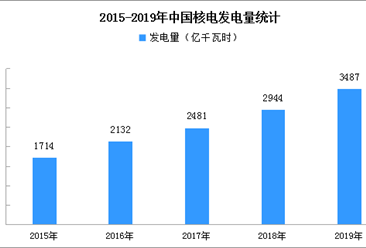 2019年中國核電產業運行分析：發電量3487億千瓦時 同比增長18.4%（附圖表）