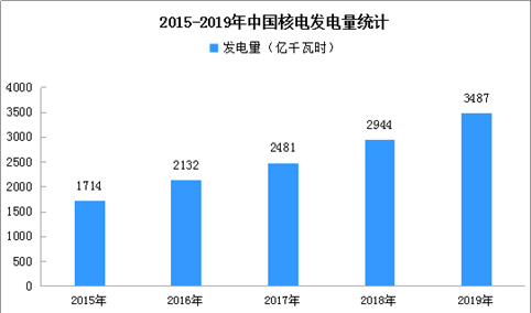 2019年中国核电产业运行分析：发电量3487亿千瓦时 同比增长18.4%（附图表）