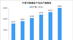 2020年中国节能服务产业规模及竞争格局分析（图）