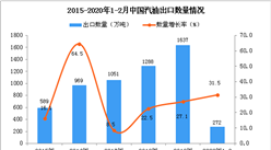 2020年1-2月中國汽油出口量為272萬噸 同比增長31.5%
