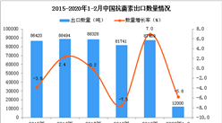 2020年1-2月中国抗菌素出口量同比下降5.8%