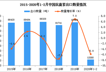 2020年1-2月中国抗菌素出口量同比下降5.8%