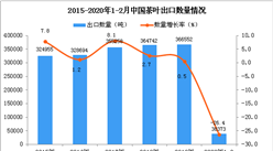 2020年1-2月中國茶葉出口量同比下降26.4%
