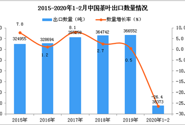 2020年1-2月中国茶叶出口量同比下降26.4%