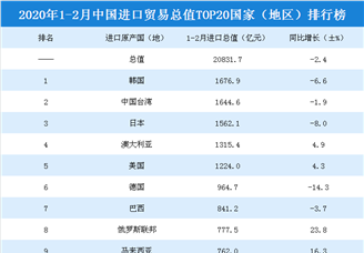 2020年1-2月中国进口贸易总值TOP20国家（地区）排行榜