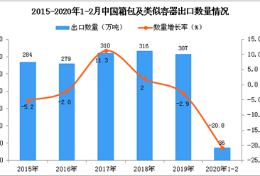2020年1-2月中国箱包及类似容器出口量同比下降20.8%