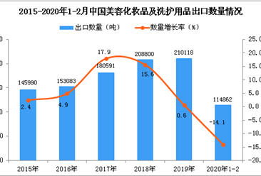 2020年1-2月中国美容化妆品及洗护用品出口量同比下降14.1%