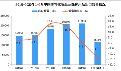 2020年1-2月中国美容化妆品及洗护用品出口量同比下降14.1%