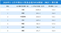 2020年1-2月中國出口貿易總值TOP20國家（地區）排行榜