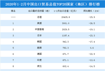 2020年1-2月中国出口贸易总值TOP20国家（地区）排行榜