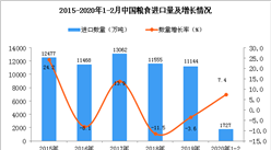 2020年1-2月中國糧食進口量為1727萬噸 同比增長7.4%