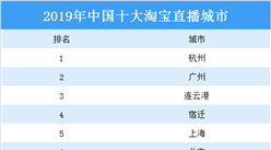2020年中國十大淘寶直播城市：杭州第一 廣州第二（圖）