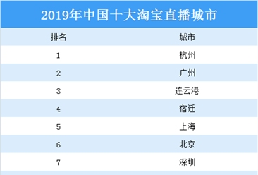 2020年中国十大淘宝直播城市：杭州第一 广州第二（图）