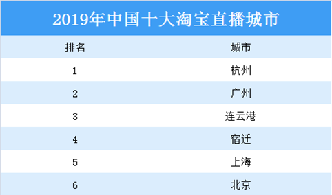 2020年中国十大淘宝直播城市：杭州第一 广州第二（图）