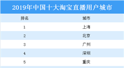 2020年中國十大淘寶直播用戶城市：上海最愛買買買（圖）