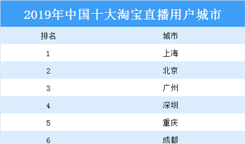 2020年中国十大淘宝直播用户城市：上海最爱买买买（图）