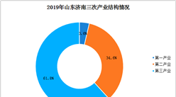 2019年山東濟南統計公報：GDP總量9443億 常住人口890.87萬（附圖表）