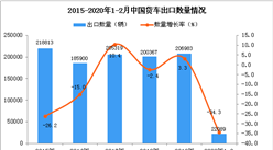 2020年1-2月中国货车出口量同比下降34.3%