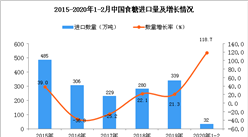 2020年1-2月中国食糖进口数量及金额增长率情况分析