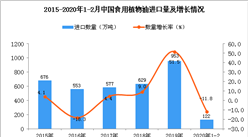 2020年1-2月中国食用植物油进口量为122万吨 同比下降11.8%