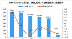 2020年1-2月中國二極管及類似半導體器件出口量同比下降13.8%