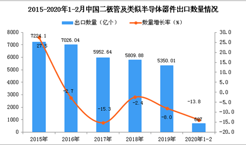2020年1-2月中国二极管及类似半导体器件出口量同比下降13.8%
