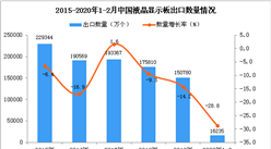 2020年1-2月中國液晶顯示板出口量同比下降28.8%