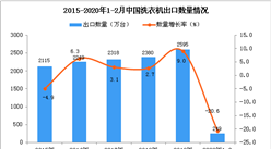 2020年1-2月中國洗衣機出口量同比下降20.6%