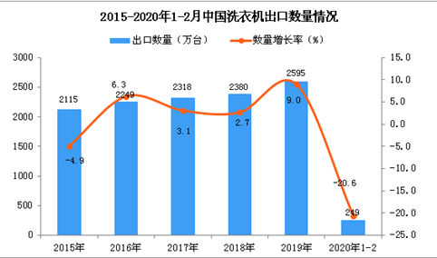 2020年1-2月中国洗衣机出口量同比下降20.6%