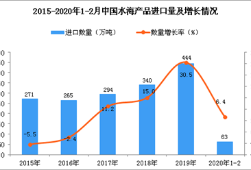 2020年1-2月中国水海产品进口量为63万吨 同比增长6.4%
